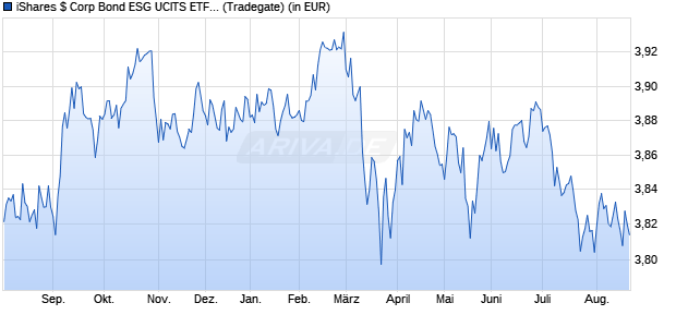 Performance des iShares $ Corp Bond ESG UCITS ETF EUR Hedged (Dist) (WKN A2PSB1, ISIN IE00BH4G7D40)
