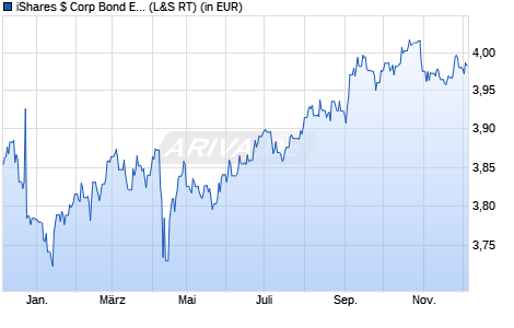 Performance des iShares $ Corp Bond ESG UCITS ETF EUR Hedged (Dist) (WKN A2PSB1, ISIN IE00BH4G7D40)