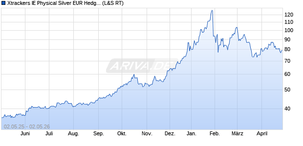 Xtrackers IE Physical Silver EUR Hedged ETC Securit. ETC Chart