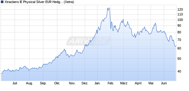 Xtrackers IE Physical Silver EUR Hedged ETC Securit. ETC Chart