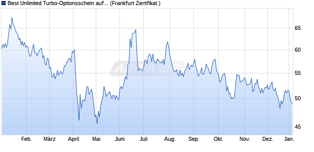 Best Unlimited Turbo-Optionsschein auf WTI Roh&ouml;l N. (WKN: SR8CM7) Chart