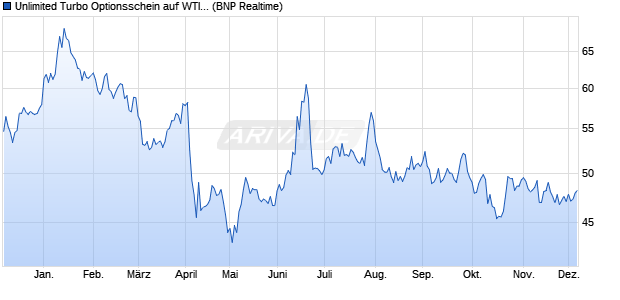 Unlimited Turbo Optionsschein auf WTI Rohöl NYME. (WKN: PN0BNM) Chart