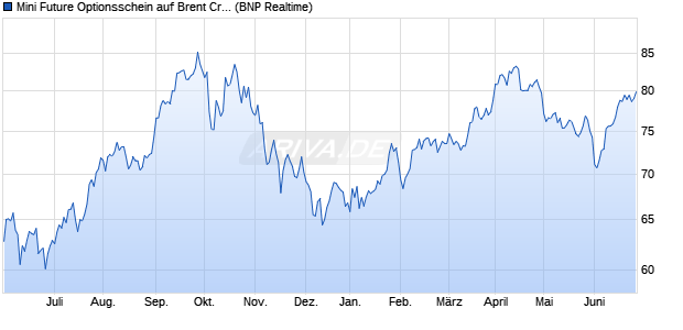 Mini Future Optionsschein auf Brent Crude Rohöl ICE. (WKN: PN0B7V) Chart