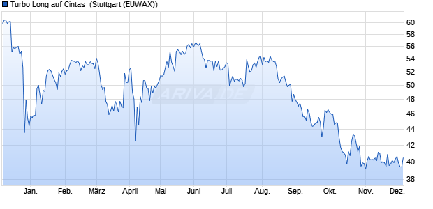 Turbo Long auf Cintas [Morgan Stanley & Co. Internati. (WKN: MC9MCV) Chart