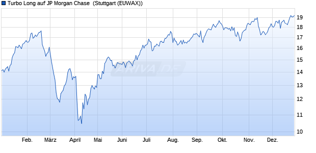Turbo Long auf JP Morgan Chase [Morgan Stanley & . (WKN: MC9MDB) Chart