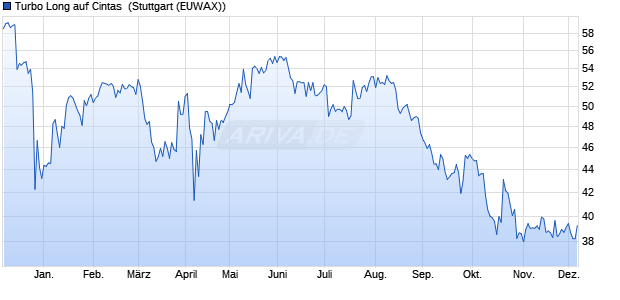 Turbo Long auf Cintas [Morgan Stanley & Co. Internati. (WKN: MC9MCX) Chart