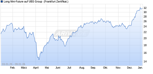 Long Mini-Future auf UBS Group [Vontobel] (WKN: VP3W4S) Chart