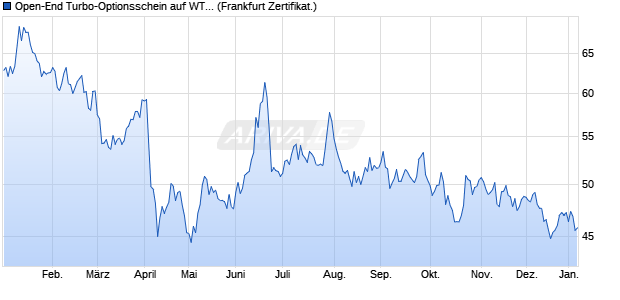 Open-End Turbo-Optionsschein auf WTI Roh&ouml;l NYME. (WKN: VP3WXU) Chart
