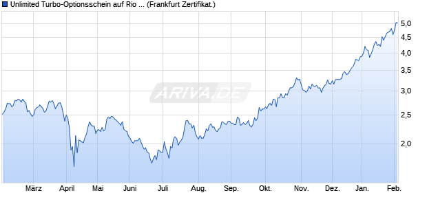 Unlimited Turbo-Optionsschein auf Rio Tinto [Soci&eacute;t&eacute;. (WKN: SR8C7S) Chart