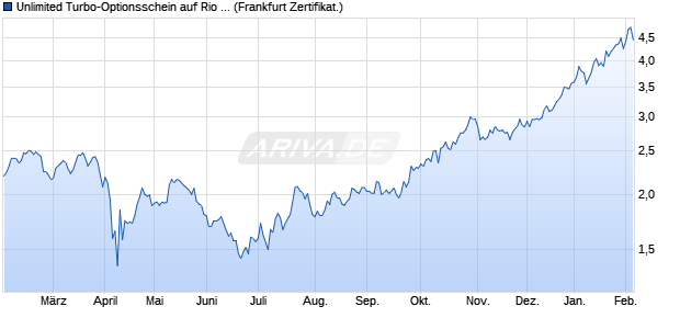 Unlimited Turbo-Optionsschein auf Rio Tinto [Soci&eacute;t&eacute;. (WKN: SR8C7T) Chart