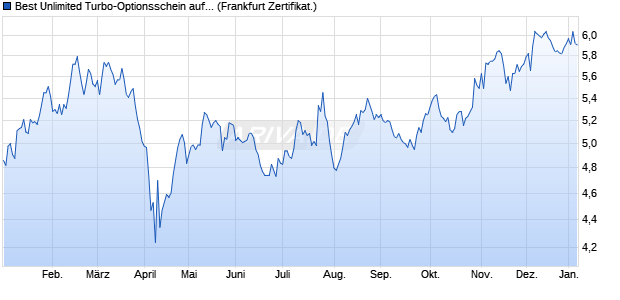 Best Unlimited Turbo-Optionsschein auf Mercedes-B. (WKN: CL969Z) Chart