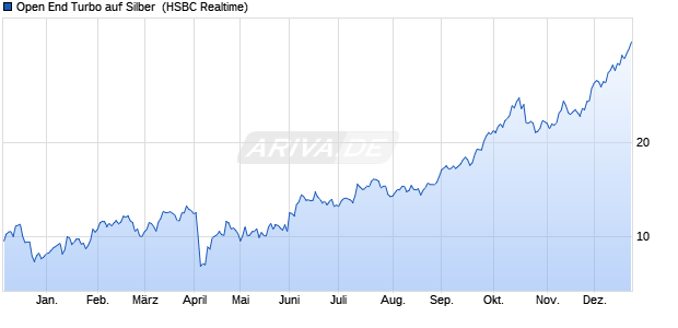 Open End Turbo auf Silber [HSBC Trinkaus & Burkha. (WKN: TT2A90) Chart