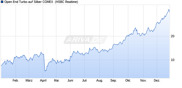 Open End Turbo auf Silber COMEX [HSBC Trinkaus &. (WKN: TT2A95) Chart