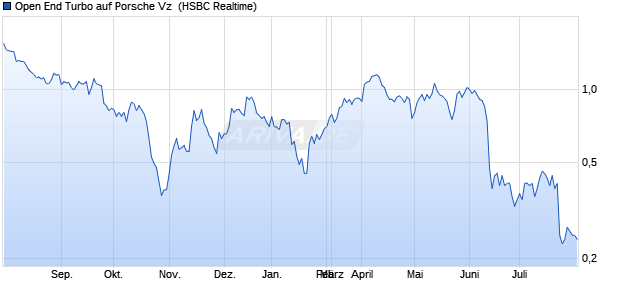 Open End Turbo auf Porsche Vz [HSBC Trinkaus & B. (WKN: TT2ABX) Chart