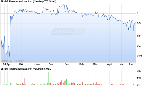 NDT Pharmaceuticals Aktie Chart