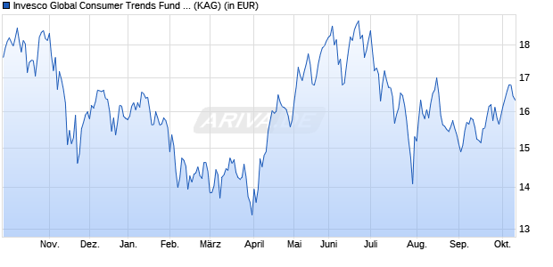Performance des Invesco Global Consumer Trends Fund A (EUR) thes. (WKN A2P32H, ISIN LU2168317308)