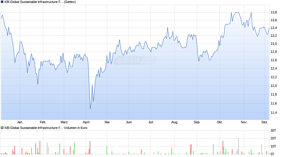 KBI Global Sustainable Infrastructure Fund F EUR Dist Chart