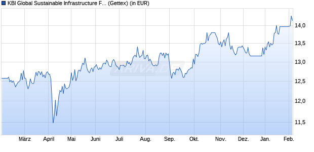 Performance des KBI Global Sustainable Infrastructure Fund F EUR Dist (WKN A2P220, ISIN IE00BKPSDL06)