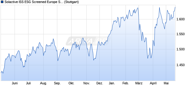 Solactive ISS ESG Screened Europe Small Cap Index. Chart
