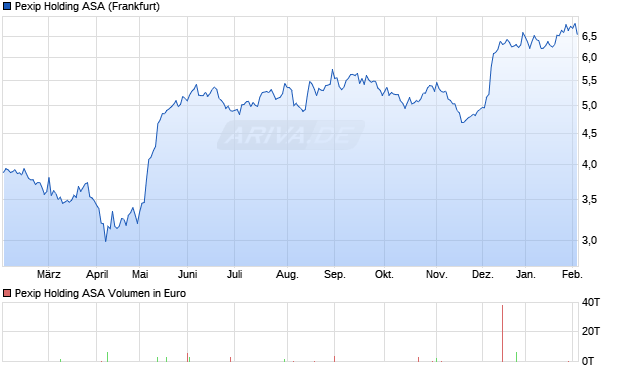 Pexip Holding Aktie Chart