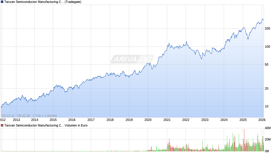 Taiwan Semiconductor Manufacturing Aktie (ADR) Chart