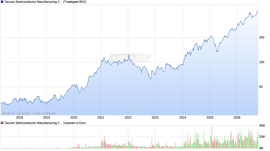 Taiwan Semiconductor Manufacturing Aktie (ADR) Chart