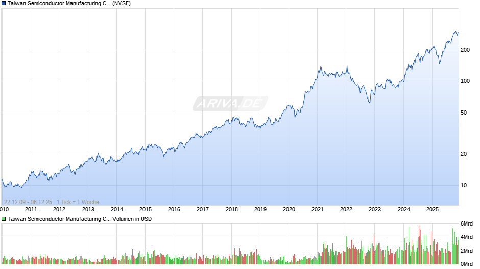 Taiwan Semiconductor Manufacturing Aktie (ADR) Chart