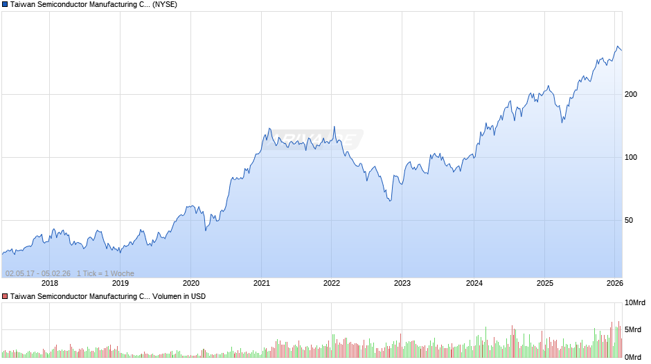 Taiwan Semiconductor Manufacturing Aktie (ADR) Chart