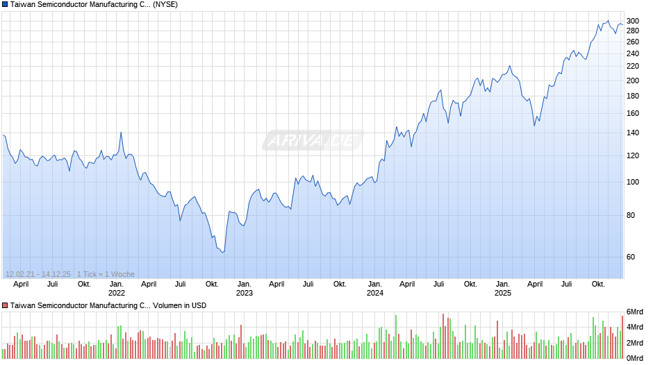 Taiwan Semiconductor Manufacturing Aktie (ADR) Chart