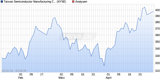 TSMC Aktie (ADR) Aktie