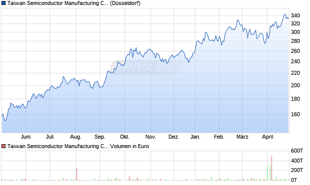 Taiwan Semiconductor Manufacturing Aktie (ADR) Chart