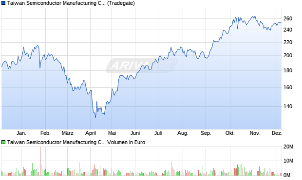 Taiwan Semiconductor Manufacturing Aktie (ADR) Chart
