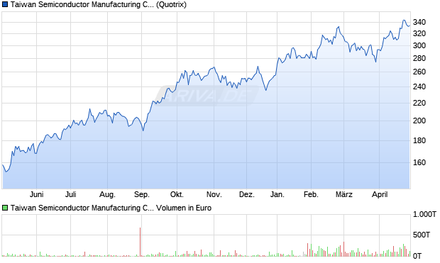 Taiwan Semiconductor Manufacturing Aktie (ADR) Chart