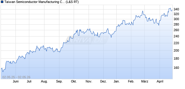 Taiwan Semiconductor Manufacturing Aktie (ADR) Chart