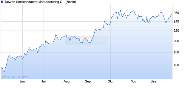 Taiwan Semiconductor Manufacturing Aktie (ADR) Chart