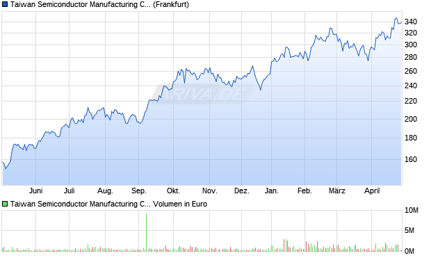 Taiwan Semiconductor Manufacturing Aktie (ADR) Chart