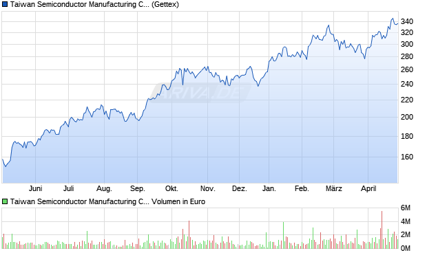 Taiwan Semiconductor Manufacturing Aktie (ADR) Chart