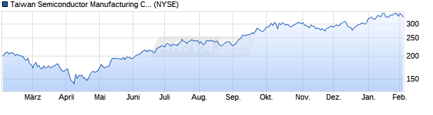 Chart Taiwan Semiconductors Manufacturing Co Ltd ADR