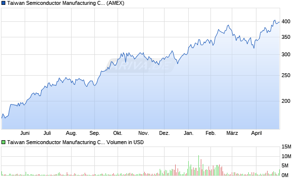 Taiwan Semiconductor Manufacturing Aktie (ADR) Chart