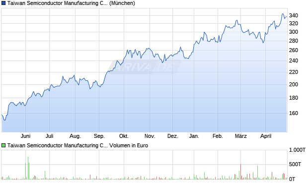 Taiwan Semiconductor Manufacturing Aktie (ADR) Chart