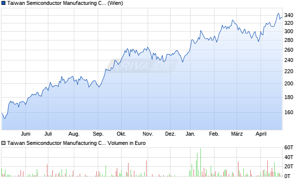 Taiwan Semiconductor Manufacturing Aktie (ADR) Chart