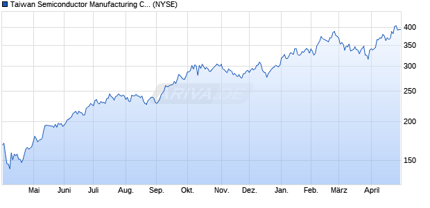 Taiwan Semiconductor Manufacturing Aktie (ADR) Chart