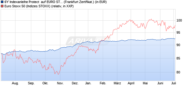 6Y Indexanleihe Protect  auf EURO STOXX 50 [BNP P. (WKN: PZ9RH3) Chart