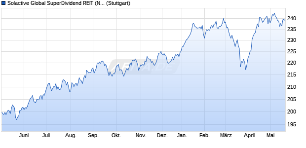 Solactive Global SuperDividend REIT (Net) Index Chart