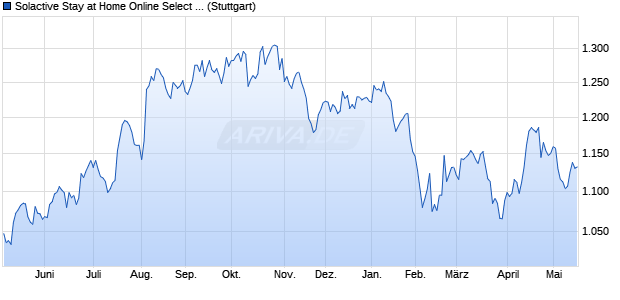 Solactive Stay at Home Online Select Equity Index Chart