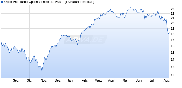 Open-End Turbo-Optionsschein auf EURO STOXX 50. (WKN: VP3X87) Chart