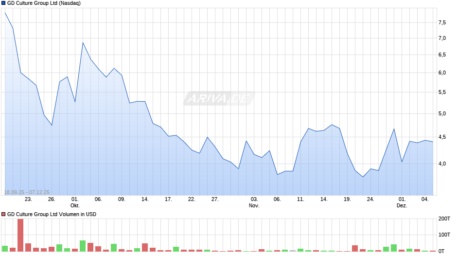 GD Culture Group Chart