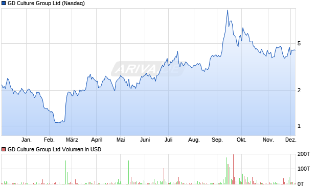GD Culture Group Aktie Chart