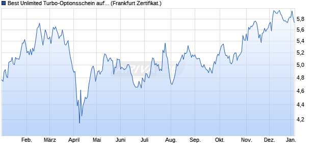 Best Unlimited Turbo-Optionsschein auf Mercedes-B. (WKN: CL9711) Chart
