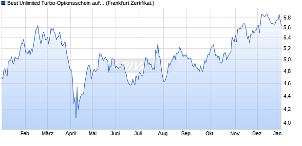 Best Unlimited Turbo-Optionsschein auf Mercedes-B. (WKN: CL9717) Chart